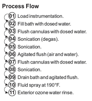 Tempest Washer - Stages